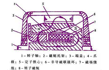 汽車無(wú)刷交流發(fā)電機(jī)